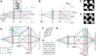 Mapping volumes to planes: Camera-based strategies for snapshot volumetric microscopy